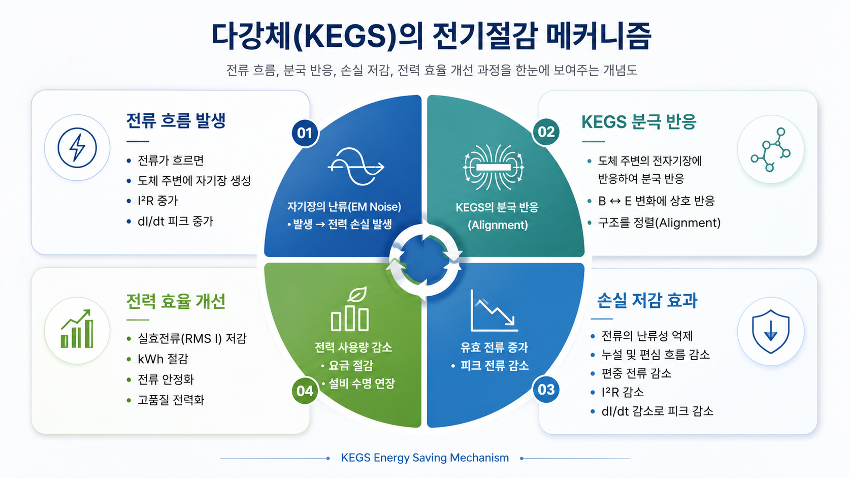 KEGS 전기절감 메커니즘 이미지
